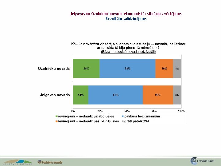 Jelgavas un Ozolnieku novadu ekonomiskās situācijas vērtējums Rezultātu salīdzinājums 