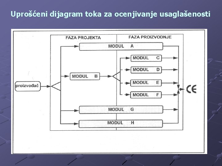 Uprošćeni dijagram toka za ocenjivanje usaglašenosti 