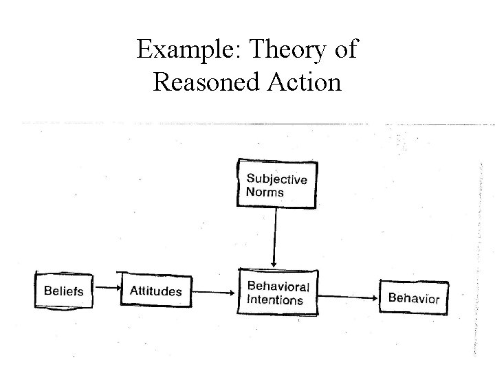 Example: Theory of Reasoned Action 