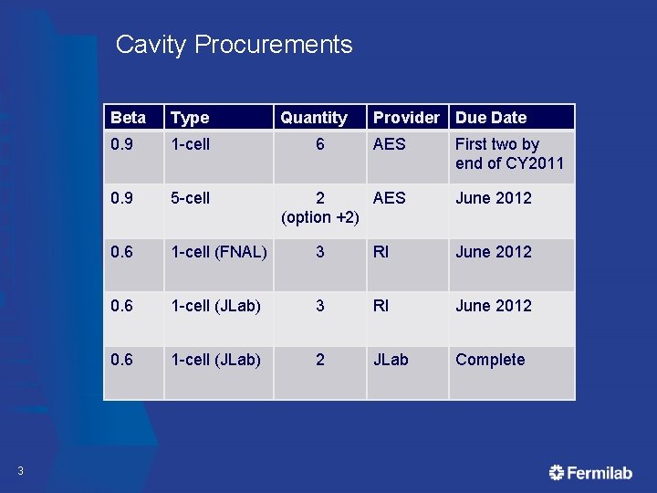 Cavity Procurements 3 Beta Type Quantity 0. 9 1 -cell 0. 9 5 -cell