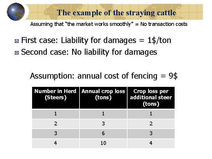The example of the straying cattle Assuming that “the market works smoothly” = No