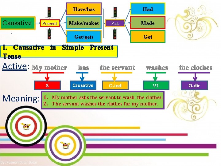 Have/has Causative : Present Make/makes Had Past Get/gets Made Got I. Causative in Simple