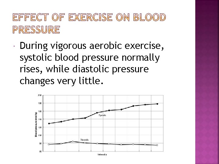  During vigorous aerobic exercise, systolic blood pressure normally rises, while diastolic pressure changes