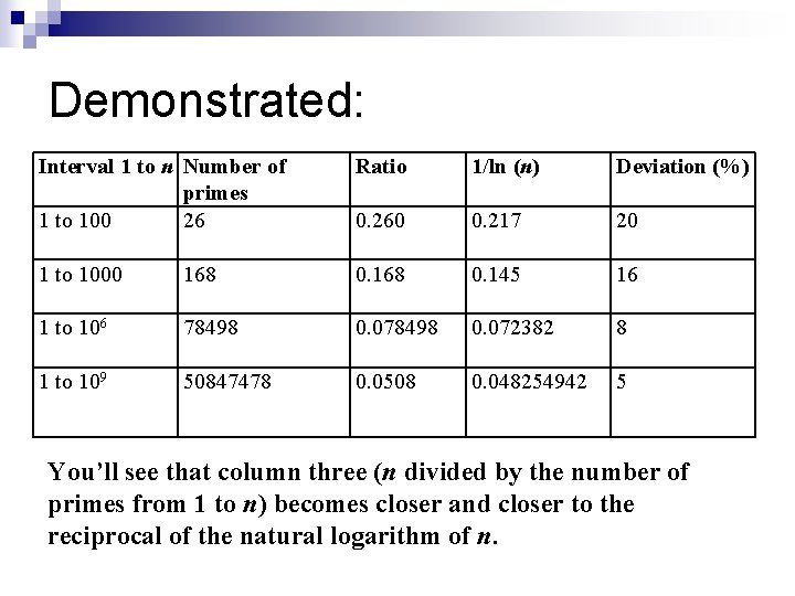 Demonstrated: Interval 1 to n Number of primes 1 to 100 26 Ratio 1/ln