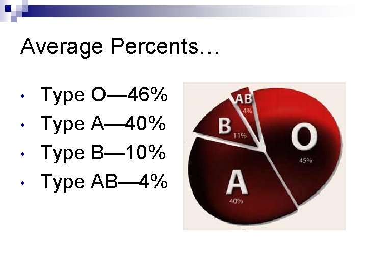 Average Percents… • • Type O— 46% Type A— 40% Type B— 10% Type