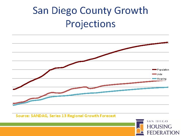 San Diego County Growth Projections Population Jobs Housing Source: SANDAG, Series 13 Regional Growth