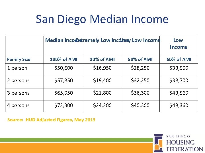 San Diego Median Income Extremely Low Income Very Low Income Family Size Low Income