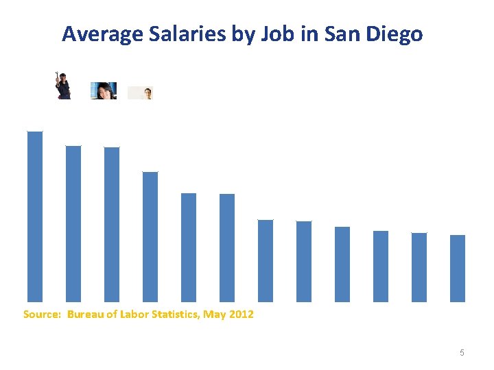 Average Salaries by Job in San Diego Source: Bureau of Labor Statistics, May 2012