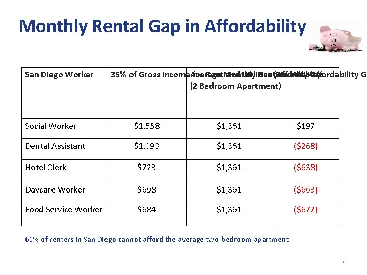 Monthly Rental Gap in Affordability San Diego Worker 35% of Gross Income. Average for