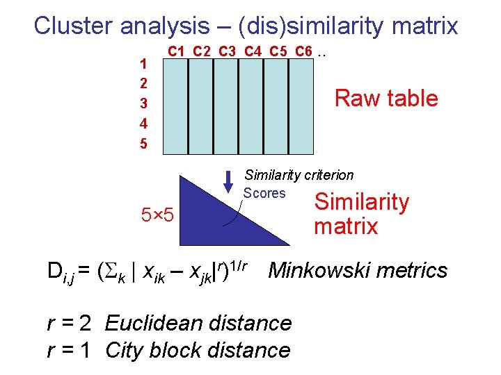 Cluster analysis – (dis)similarity matrix 1 2 3 4 5 C 1 C 2