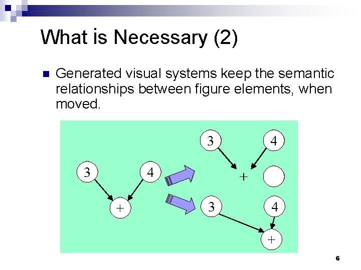What is Necessary (2) n Generated visual systems keep the semantic relationships between figure