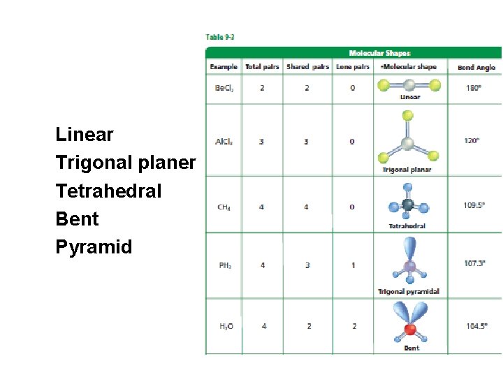 Linear Trigonal planer Tetrahedral Bent Pyramid Linear Trigonal planer Tetrahedral Bent Pyramid