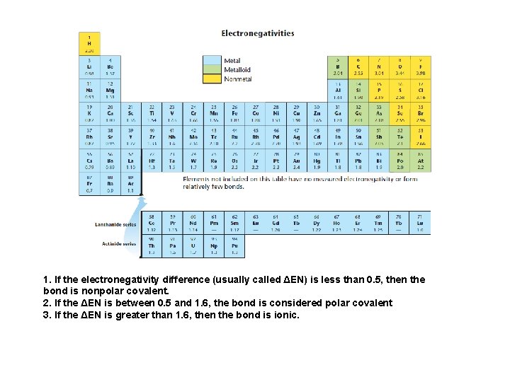 1. If the electronegativity difference (usually called ΔEN) is less than 0. 5, then 1. If the electronegativity difference (usually called ΔEN) is less than 0. 5, then