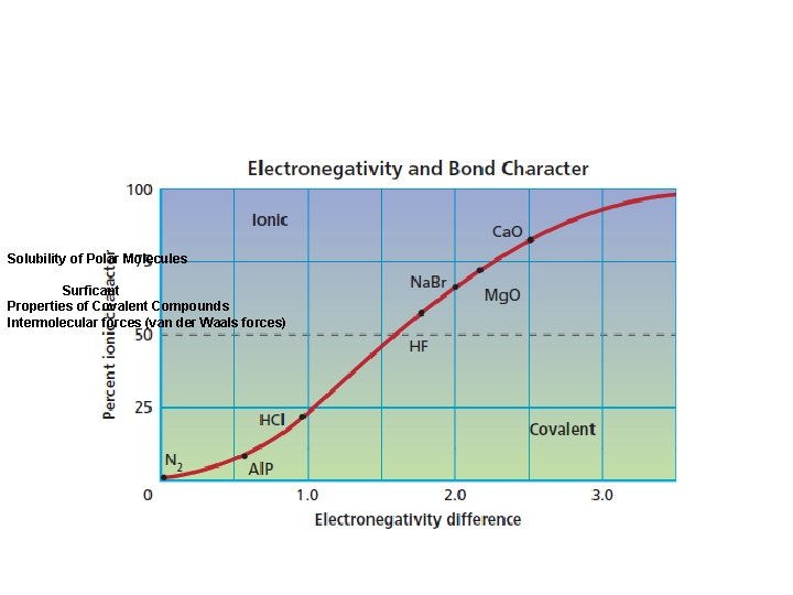 Solubility of Polar Molecules Surficant Properties of Covalent Compounds Intermolecular forces (van der Waals Solubility of Polar Molecules Surficant Properties of Covalent Compounds Intermolecular forces (van der Waals