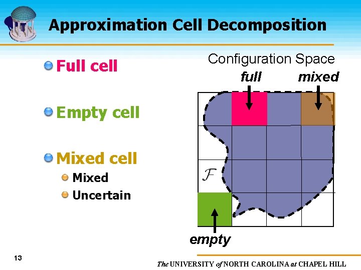 Approximation Cell Decomposition Full cell Configuration Space full mixed Empty cell Mixed Uncertain empty