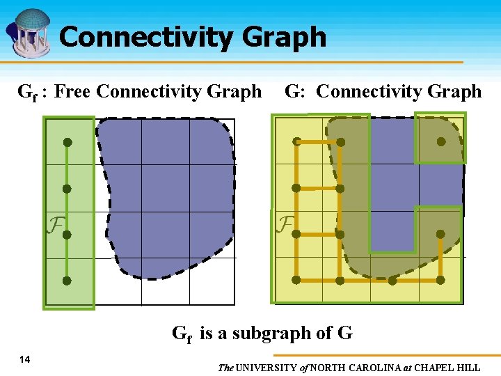Connectivity Graph Gf : Free Connectivity Graph G: Connectivity Graph Gf is a subgraph