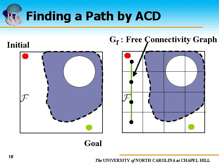 Finding a Path by ACD Gf : Free Connectivity Graph Initial Goal 15 The