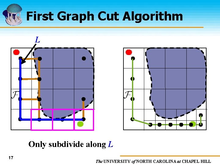 First Graph Cut Algorithm L Only subdivide along L 17 The UNIVERSITY of NORTH