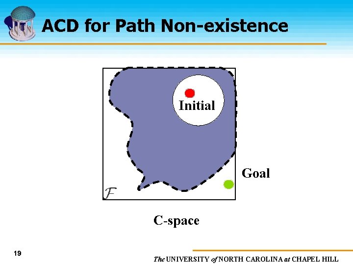 ACD for Path Non-existence Initial Goal C-space 19 The UNIVERSITY of NORTH CAROLINA at