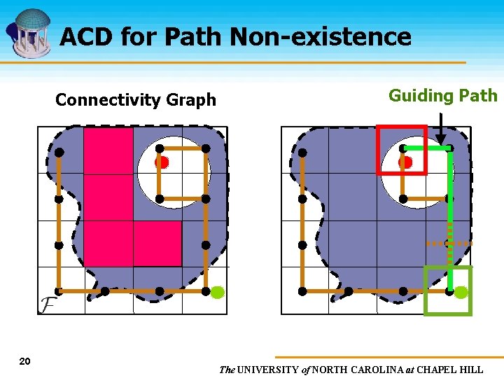 ACD for Path Non-existence Connectivity Graph 20 Guiding Path The UNIVERSITY of NORTH CAROLINA