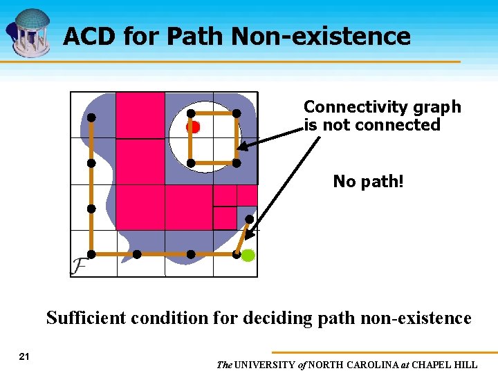 ACD for Path Non-existence Connectivity graph is not connected No path! Sufficient condition for