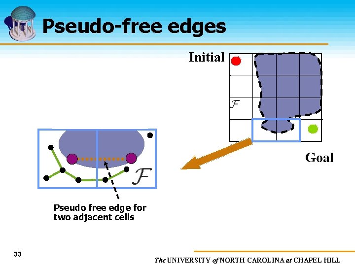 Pseudo-free edges Initial Goal Pseudo free edge for two adjacent cells 33 The UNIVERSITY