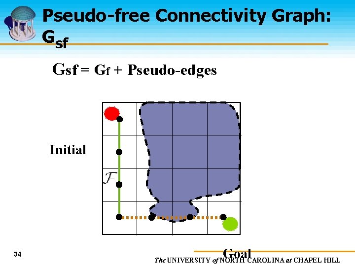 Pseudo-free Connectivity Graph: Gsf = Gf + Pseudo-edges Initial 34 Goal The UNIVERSITY of