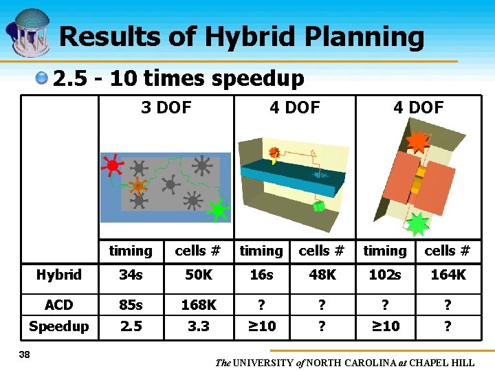 Results of Hybrid Planning 2. 5 - 10 times speedup 3 DOF 4 DOF