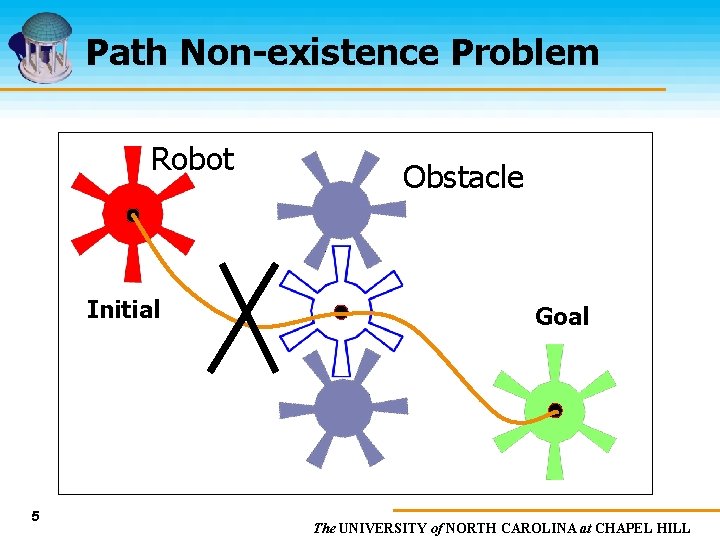 Path Non-existence Problem Robot Initial 5 Obstacle Goal The UNIVERSITY of NORTH CAROLINA at