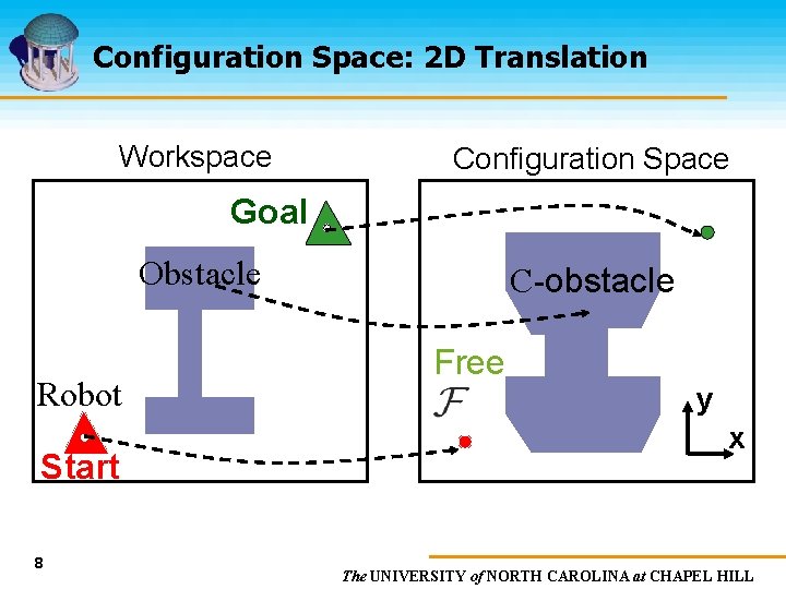 Configuration Space: 2 D Translation Workspace Configuration Space Goal Obstacle Robot Start 8 C-obstacle