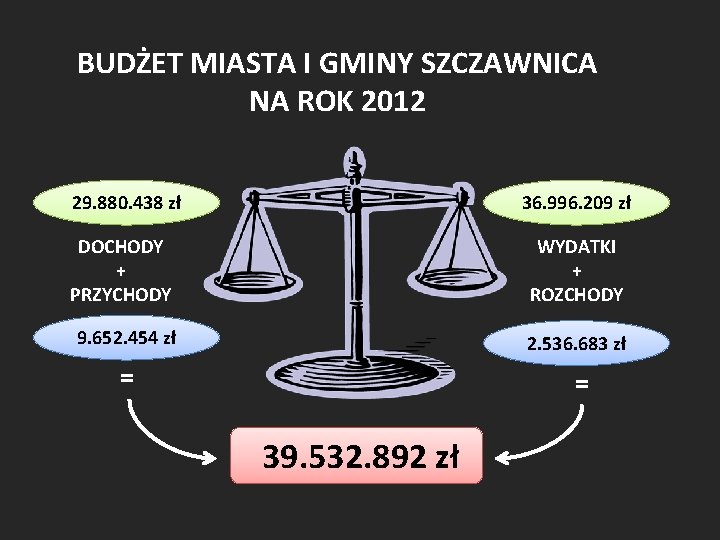 BUDŻET MIASTA I GMINY SZCZAWNICA NA ROK 2012 29. 880. 438 zł 36. 996.