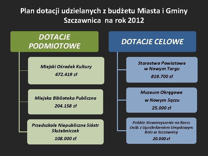 Plan dotacji udzielanych z budżetu Miasta i Gminy Szczawnica na rok 2012 DOTACJE PODMIOTOWE