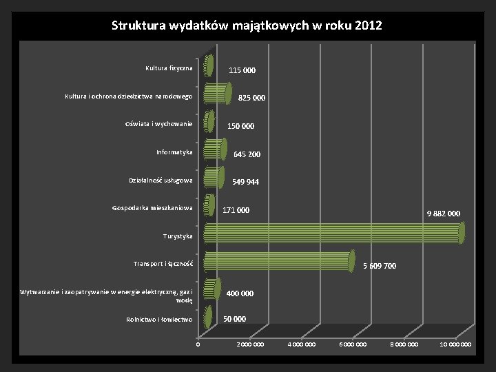 Struktura wydatków majątkowych w roku 2012 Kultura fizyczna 115 000 Kultura i ochrona dziedzictwa