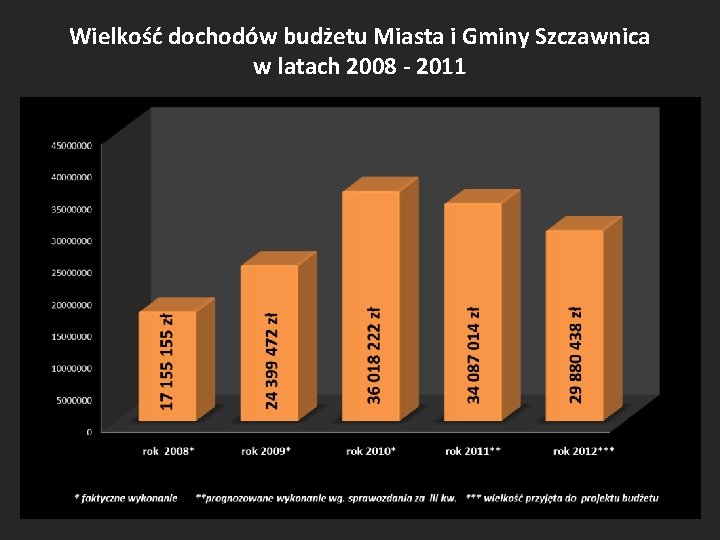 Wielkość dochodów budżetu Miasta i Gminy Szczawnica w latach 2008 - 2011 