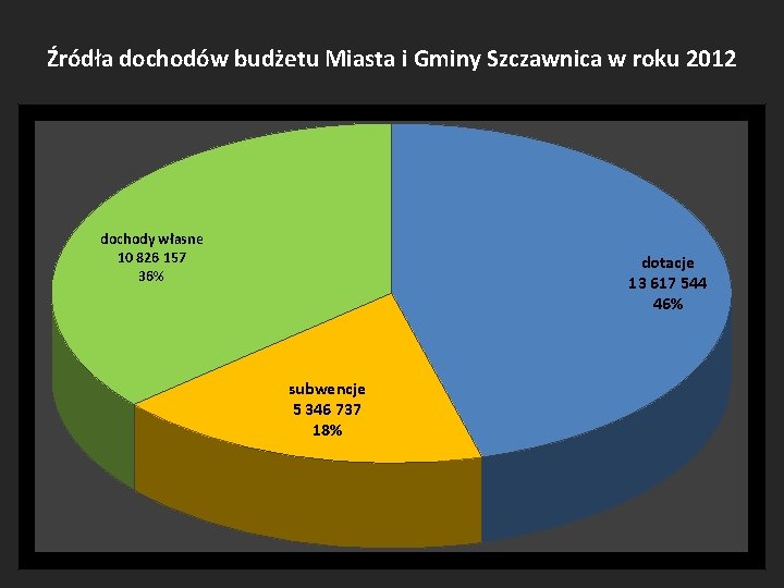 Źródła dochodów budżetu Miasta i Gminy Szczawnica w roku 2012 dochody własne 10 826