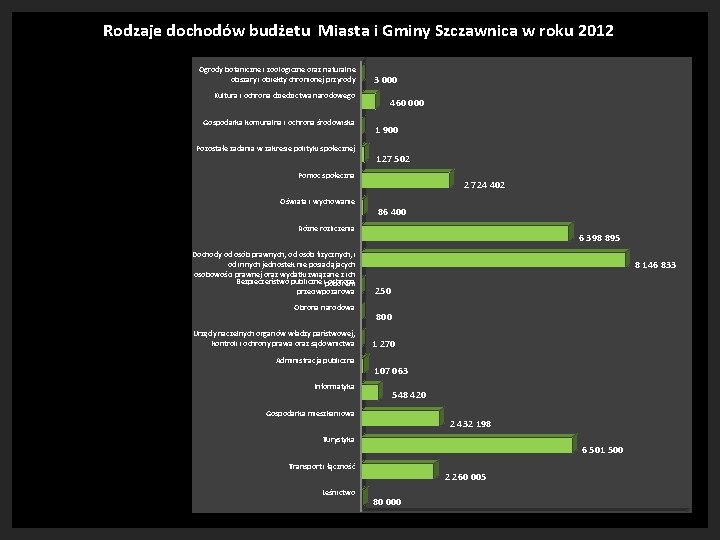 Rodzaje dochodów budżetu Miasta i Gminy Szczawnica w roku 2012 Ogrody botaniczne i zoologiczne