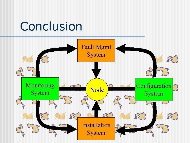 Conclusion Fault Mgmt System Monitoring System Node Installation System Configuration System 