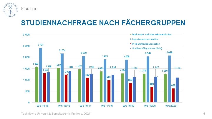 Studium STUDIENNACHFRAGE NACH FÄCHERGRUPPEN 3 000 Mathematik und Naturwissenschaften Ingenieurwissenschaften 2 500 Wirtschaftswissenschaften 2