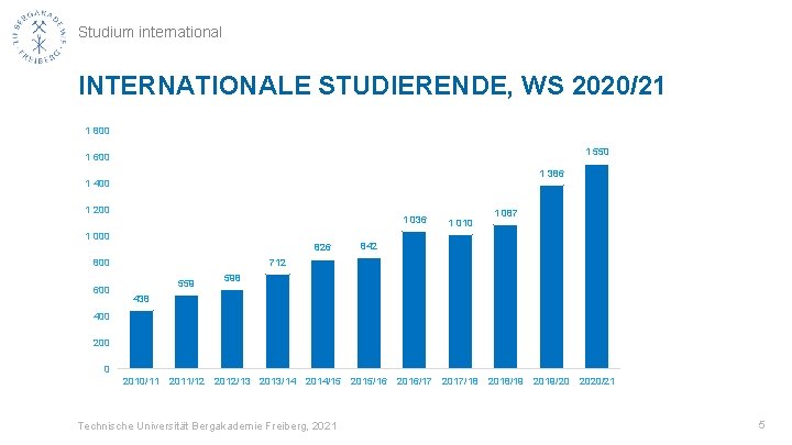 Studium international INTERNATIONALE STUDIERENDE, WS 2020/21 1 800 1 550 1 600 1 386
