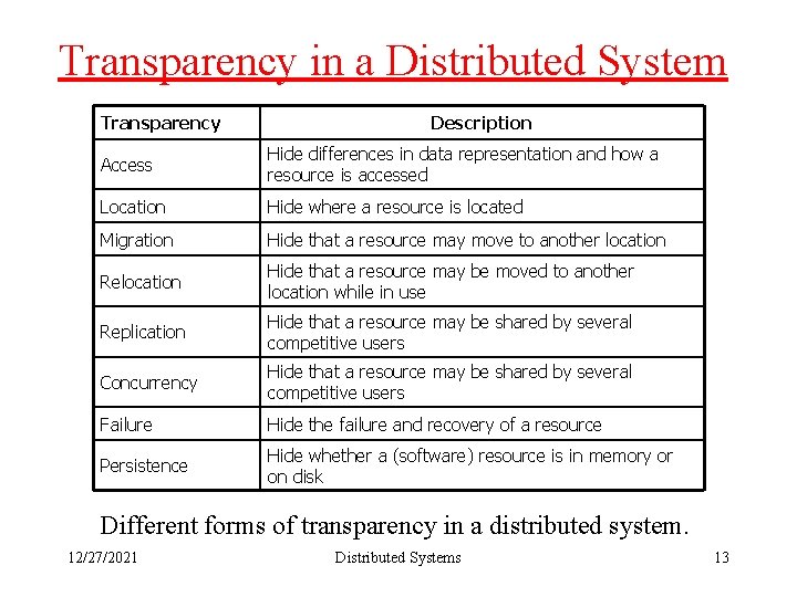 Transparency in a Distributed System Transparency Description Access Hide differences in data representation and