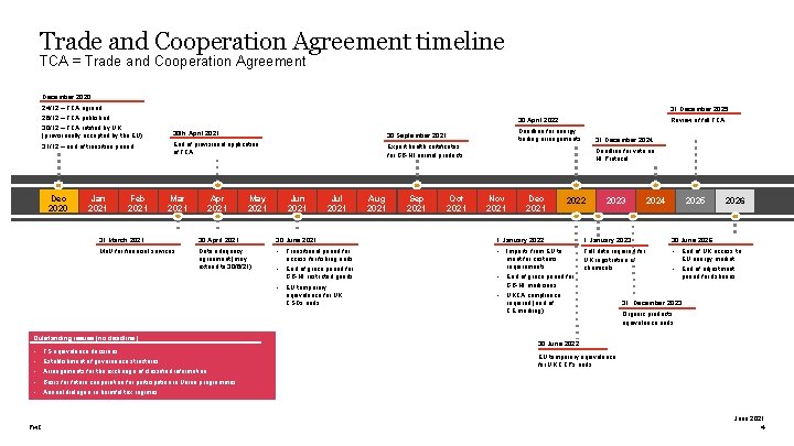 Trade and Cooperation Agreement timeline TCA = Trade and Cooperation Agreement December 2020 24/12