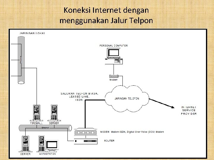 Koneksi Internet dengan menggunakan Jalur Telpon 