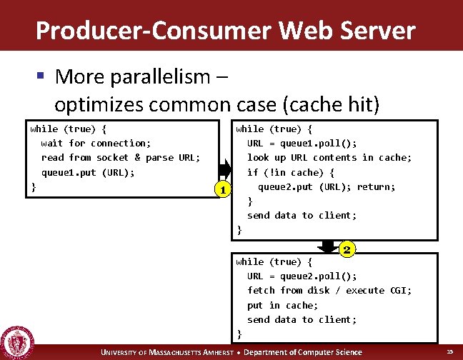 Producer-Consumer Web Server § More parallelism – optimizes common case (cache hit) while (true)