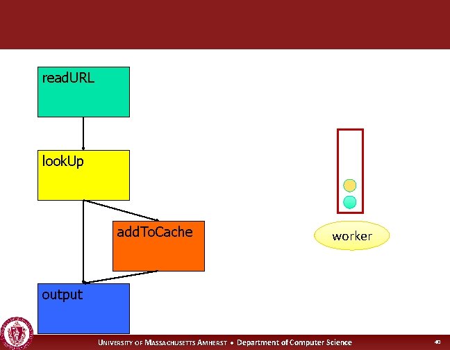 read. URL look. Up add. To. Cache worker output UNIVERSITY OF MASSACHUSETTS AMHERST •