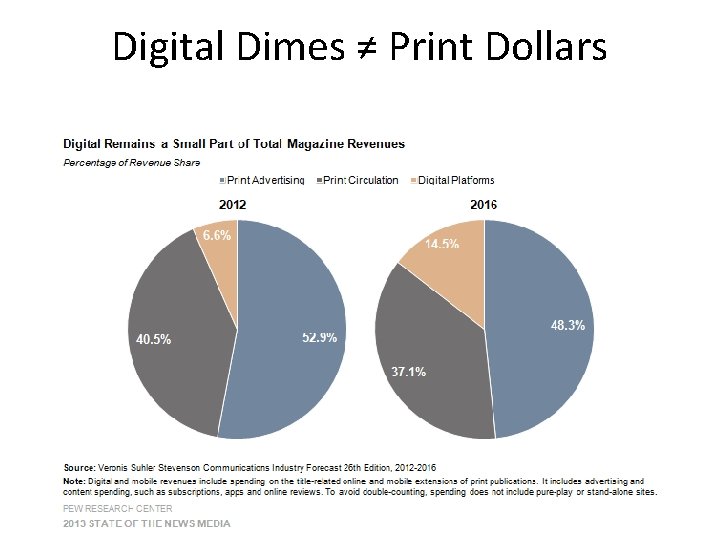 Digital Dimes ≠ Print Dollars 