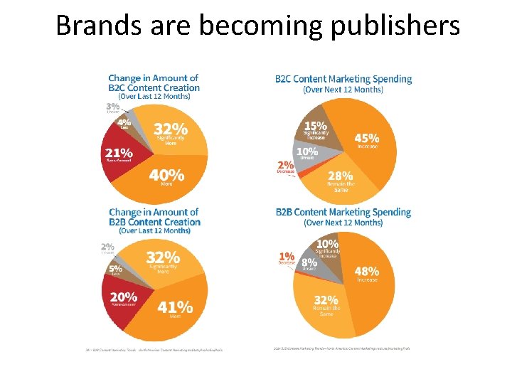 Brands are becoming publishers 