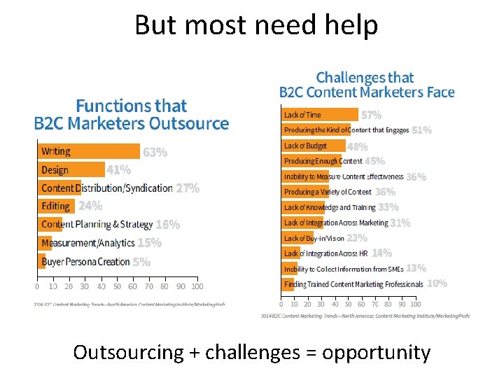 But most need help Outsourcing + challenges = opportunity 