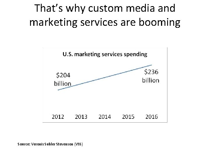 That’s why custom media and marketing services are booming Source: Veronis Suhler Stevenson (VSS)