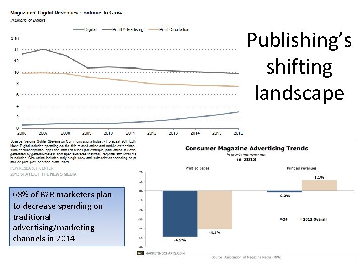 Publishing’s shifting landscape 68% of B 2 B marketers plan to decrease spending on