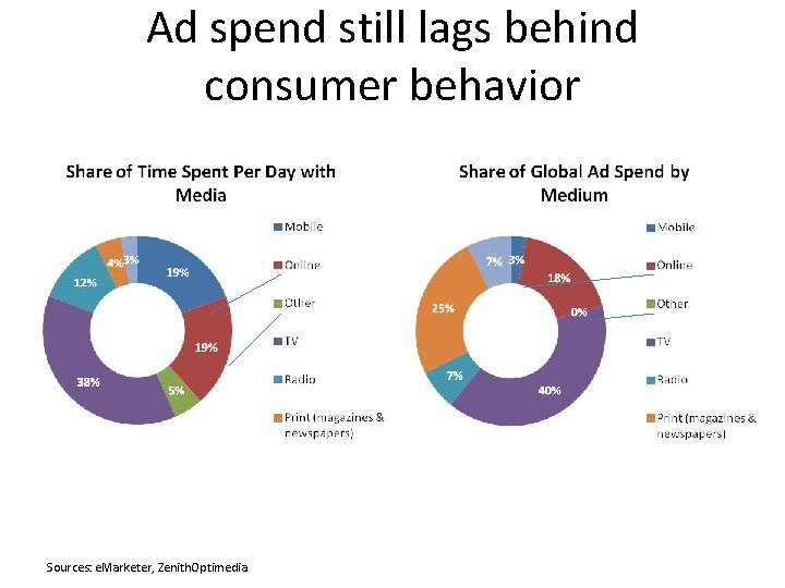 Ad spend still lags behind consumer behavior Sources: e. Marketer, Zenith. Optimedia 